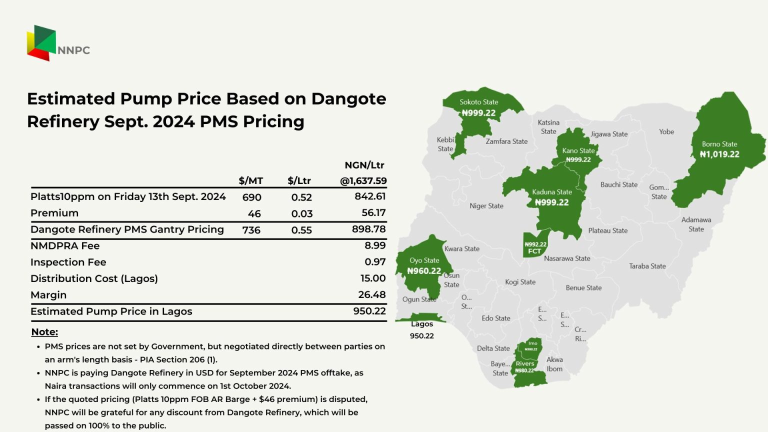 News Alert Again, NNPCL increases fuel pump price to N1,030 per litre